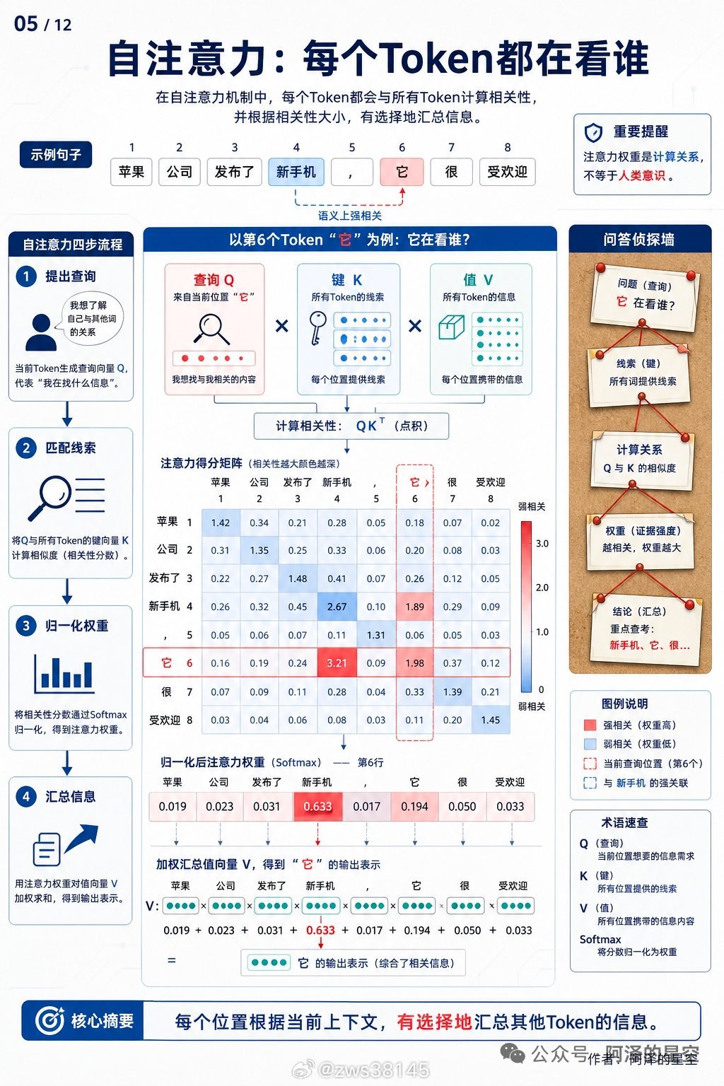 一、大模型回答的完整流程（通俗版）
 
用户提问 → 切分成Token（文字拆成机器能识别的小块）→ 转成向量（数字化语义）→ 结合上下文、系统规则做语义理解 → 自注意力机制抓取关联信息 → 逐词预测下一个Token → 循环生成完整答案。
 
二、核心步骤拆解
 
1. 分词（Token化）
把自然语言拆成词、字 ​