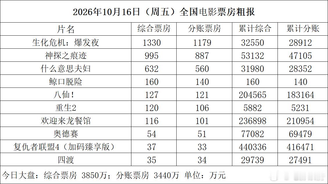 #每日票房粗报#10月16日（周五）
全国共排映37.8万场，观影人次约104万
根据初步统计产出票房3850万

#生化危机：爆发夜#1330万，累计3.26亿；
#神探之痕迹#995万，累计5.31亿；
#什么意思夫妇#632万，累计3.2亿；
#鲸口脱险#首日160万；
#八仙！#127万，累计20.46亿；
#重生2#120万，累计5882万；
 ​