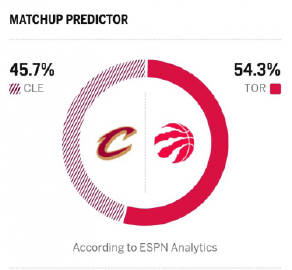 明天骑士vs猛龙G3，ESPN对本场比赛胜率进行了预测，骑士胜率为45...