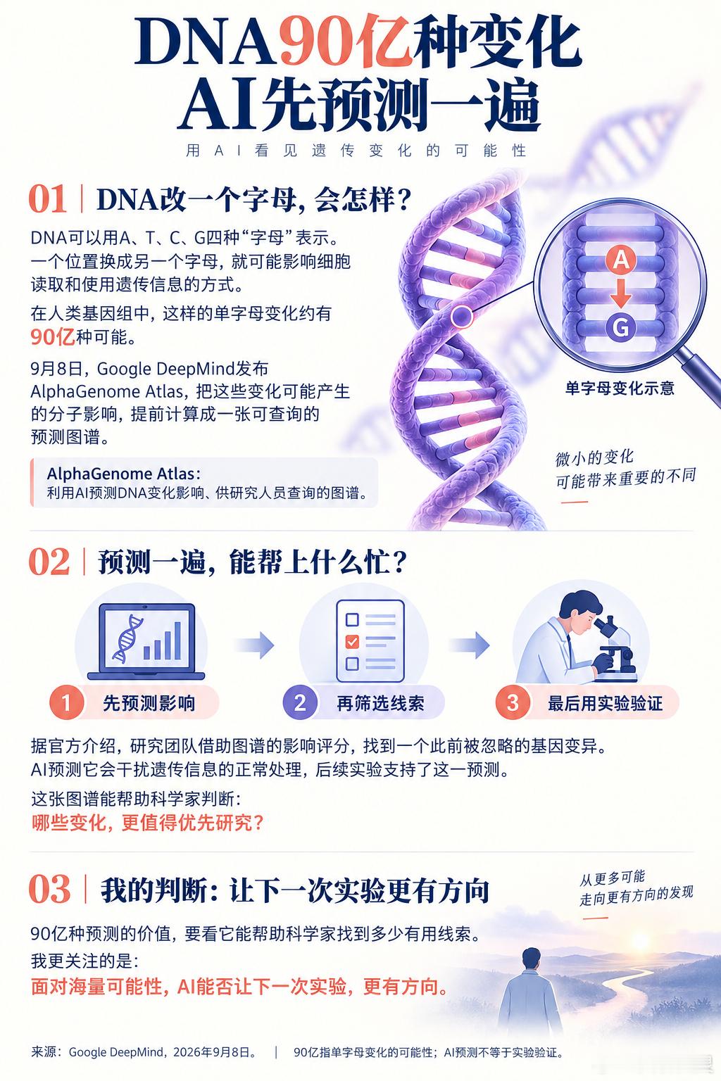DNA改一个“字母”，会发生什么？Google DeepMind把约90亿种可能的单字母变化，提前算成了一张AI预测图谱。

这个数字很震撼，我更想知道科学家怎么用它：帮助研究人员从海量变化中筛出线索，再用实验验证。

预测一遍，不等于答案已经确定。它的价值，是让科学家面对那么多可能性时，更有方向地决定： ​