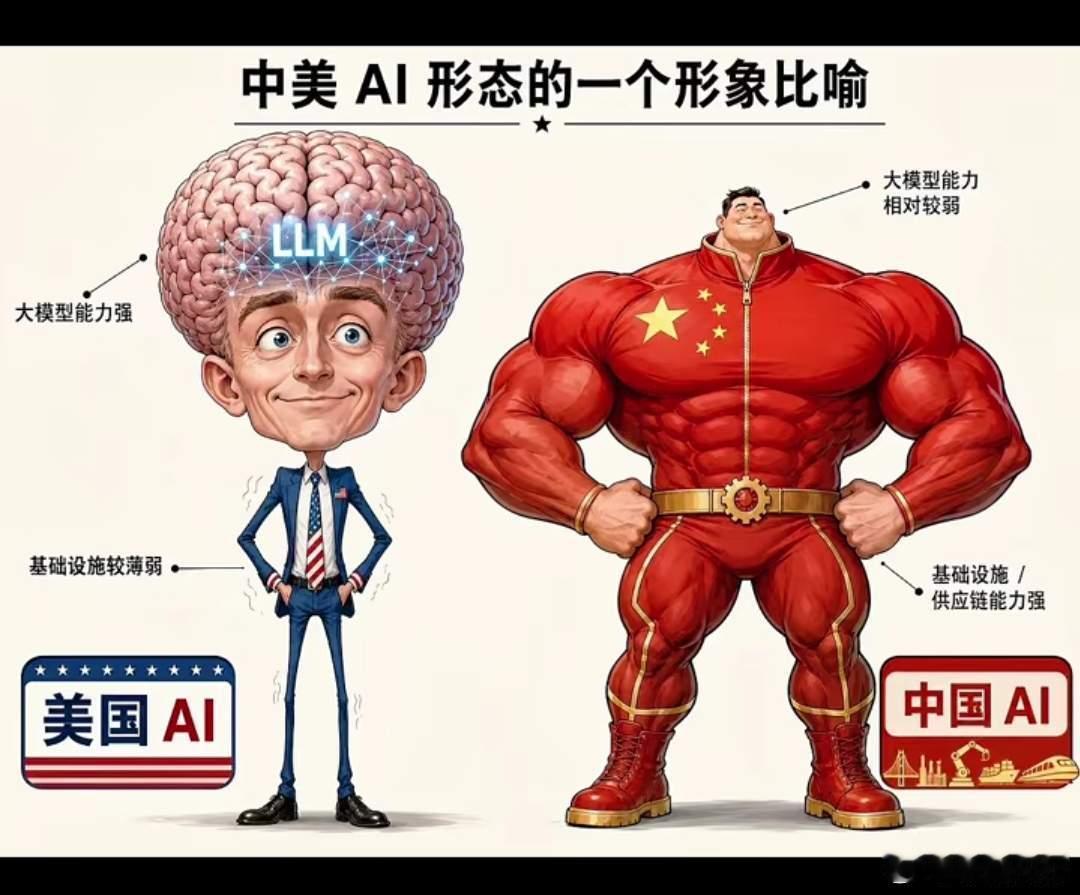#这大概就是AI发展的意义#一眼看明白中美AI的优劣！
  斯坦福2026 AI指数显示，美国凭借底层算法创新，[微风]顶尖大模型仅领先中国2.7%，但高端算力被芯片管制拖累基础设施。
   中国拥有全球最多制造业场景，AI产业落地项目数量是美国2.1倍，供应链与海量应用数据形成长期增长动力。
  美国强在前沿理 ​