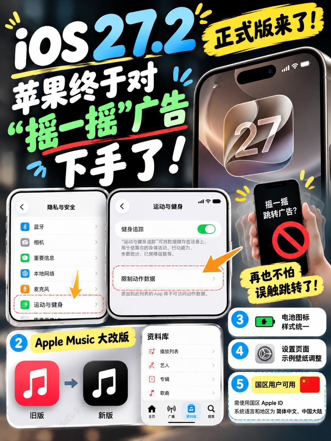 iOS 27.2正式版来了！苹果终于对“摇一摇”广告下手了！

苹果正式推送iOS 27.2，版本号24B119。这次最值得升级的功能，绝对是新增的“限制动作数据”，以后打开App，终于不用担心稍微晃一下手机就自动跳转广告了！

升级后，进入“设置—隐私与安全—运动与健身”，找到“限制动作数据”，点击编辑， ​