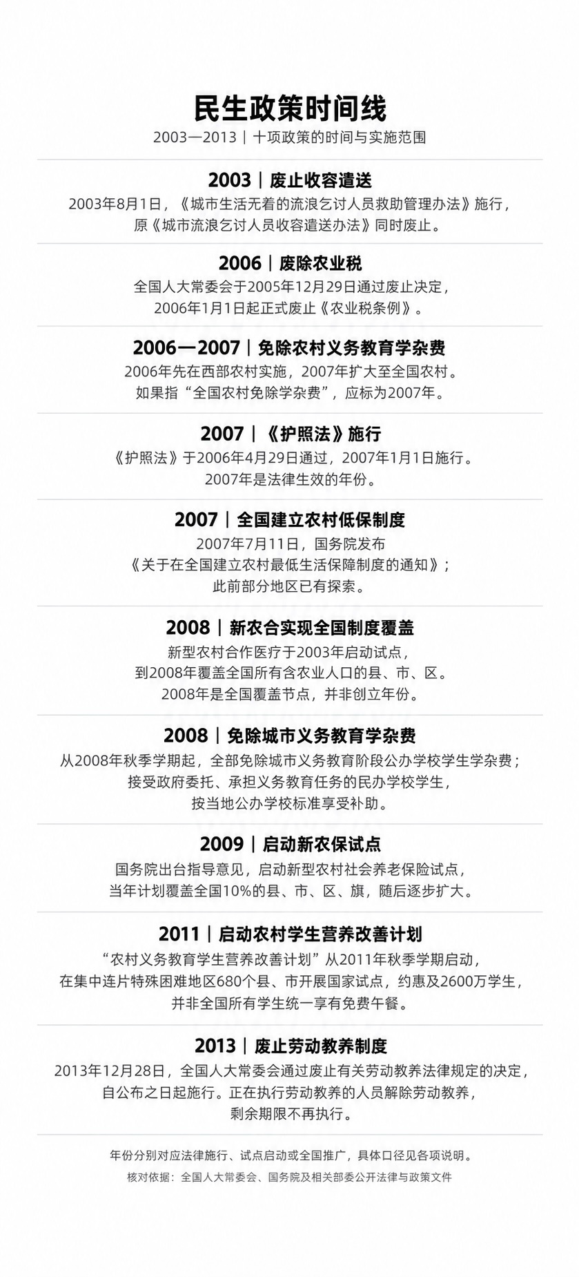 某评论区写下的一系列时间线，令人印象深刻：废止收容遣送（2003）；废除农业税（2006）；免除农村义务教育学杂费（2006）；护照法（2007）；农村低保（2007）；新农合（2008）；全国免除城市义务教育学杂费（2008）；新农保（2009）；营养午餐（2011）；废止劳动教养制度（2013）。注：附图由AI调研、对以上每一重大事项加以说明。