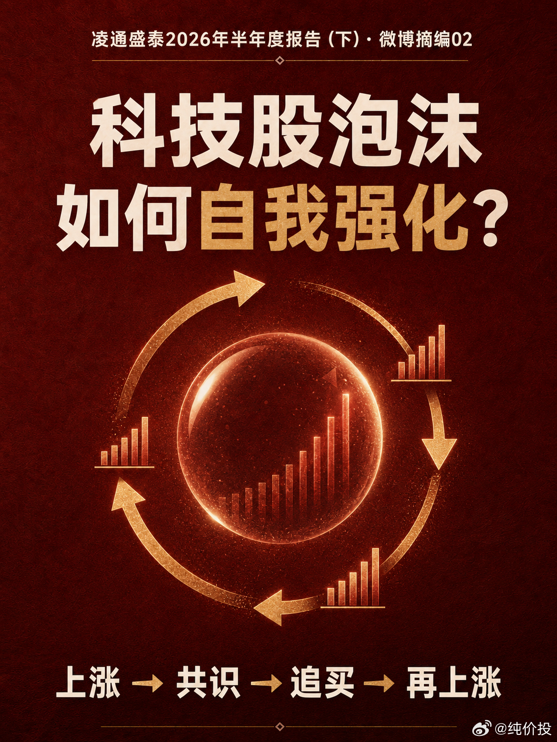 科技股泡沫并不是突然形成的，而是在一套自我强化的循环中不断放大：

科技股最初上涨，催生“AI、芯片代表未来”的主流观点；

主流观点吸引更多资金买入，推动股价继续上涨；

股价上涨又被视为观点正确的证明；

越来越多投资者被裹挟入场，最终形成“科技股只会涨、只有科技股值得买”的信仰。

这 ​