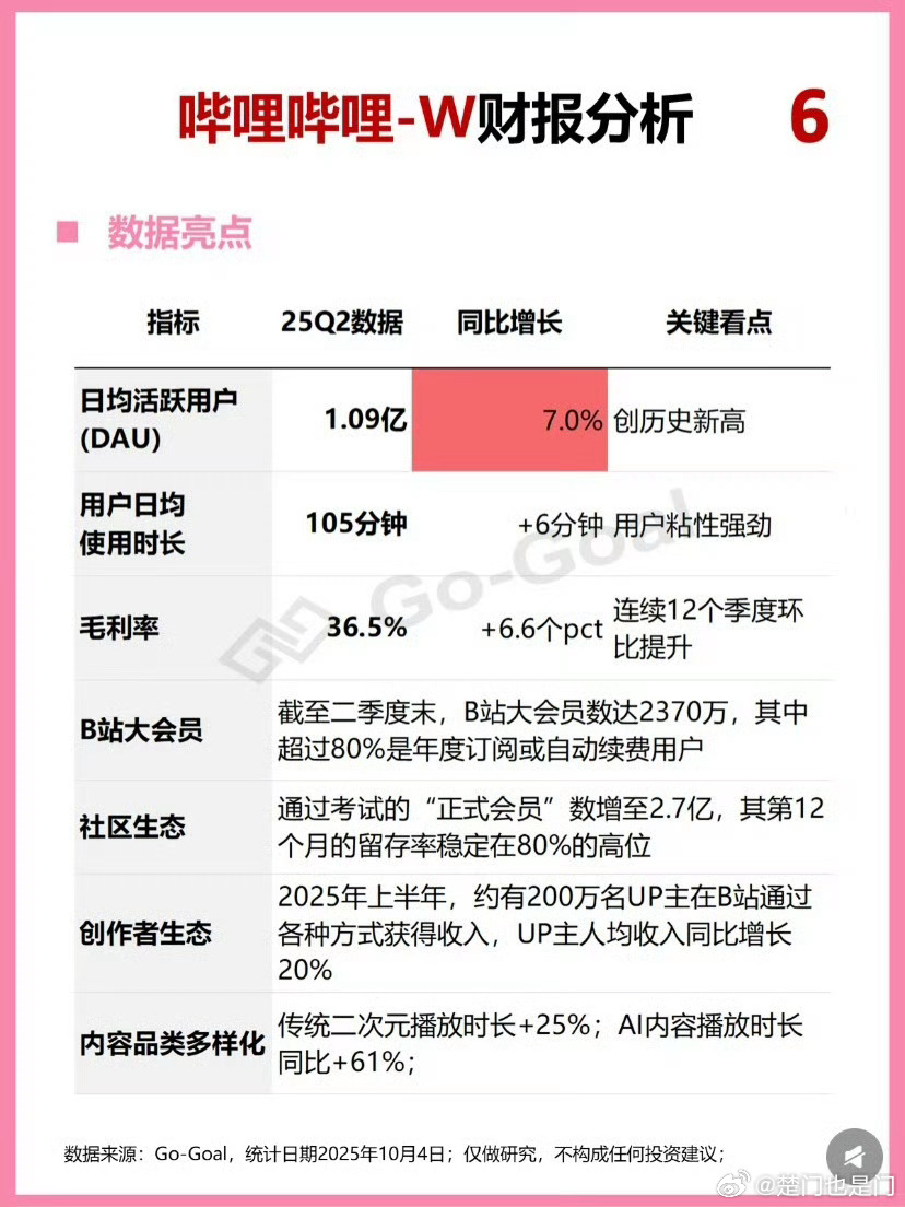 B站日均使用时长119分钟这一数据展现了B站极强的用户黏性。用户日均近...