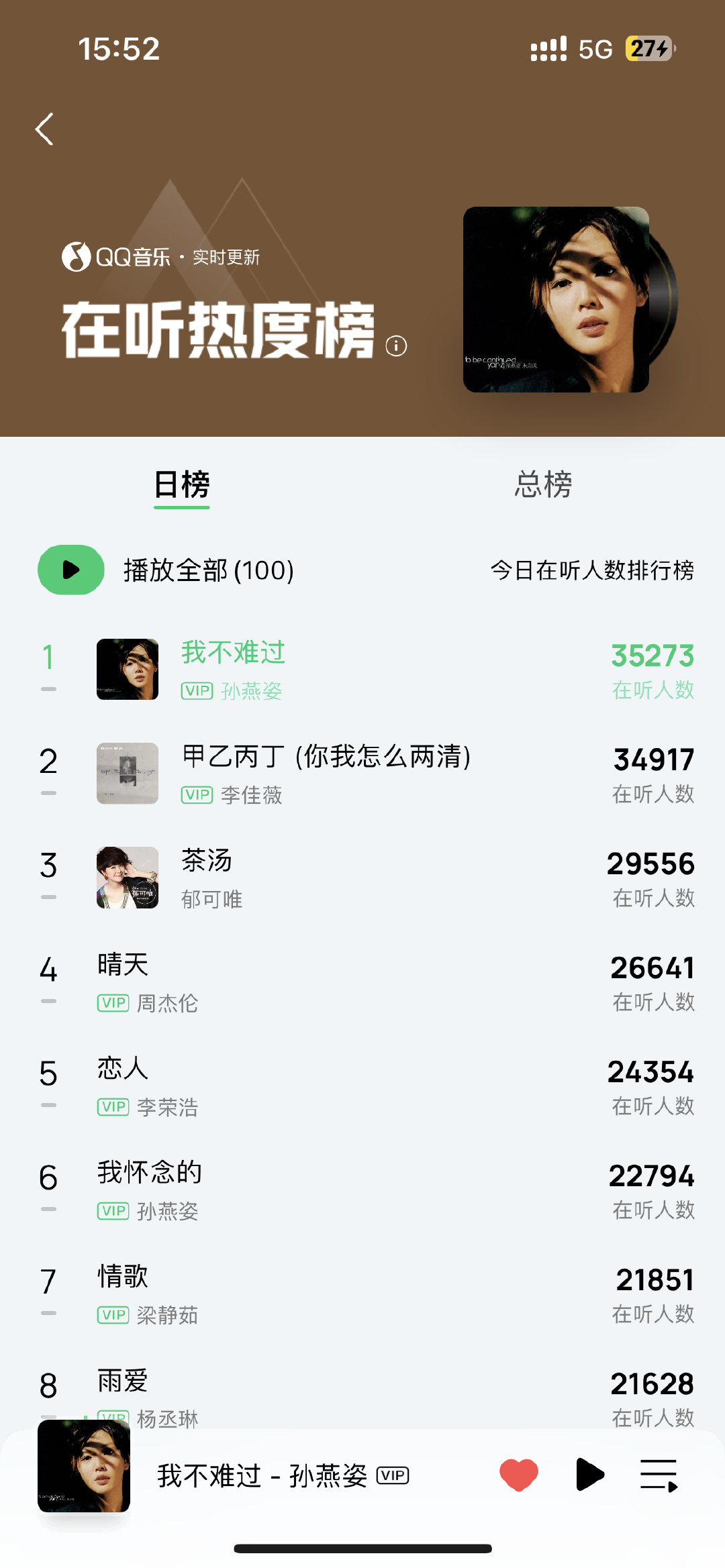 孙燕姿《我不难过》QQ音乐实时榜单：
热歌榜第一
分享热度榜第一
音乐指数榜第一
在听热度榜第一
不愧是中生代第一女歌手 ​