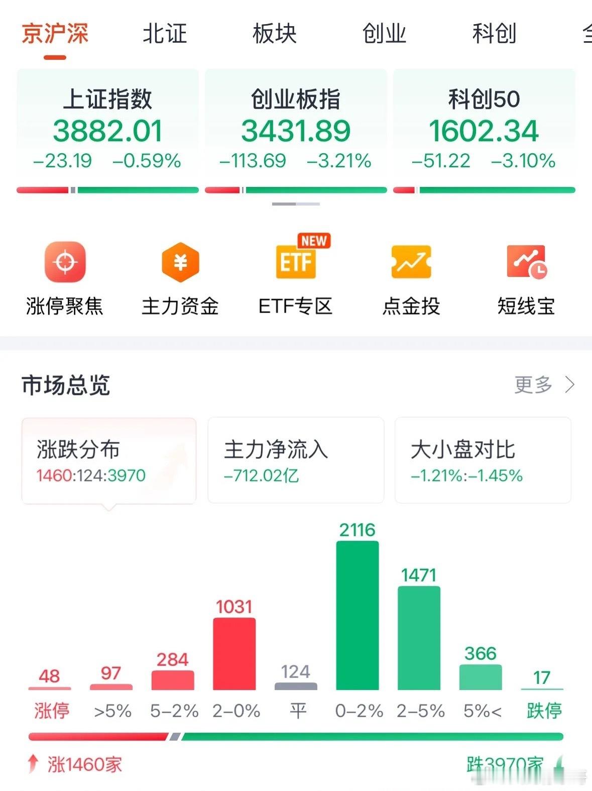 CPO今天为何大跌？投资者又被机构骗了筹码，明天看大涨：不要慌，明天CPO触底反弹大涨！2026年8月24日深度复盘，很多人问今天CPO板块为何又大跌了？尤其是易中天，今天盘中再度暴跌超10%，吓坏了散户投资者，纷纷割肉，但你想过没有，底部今天放量，谁接了？明显还是机构在低位买入了。CPO为什么下跌？ ​