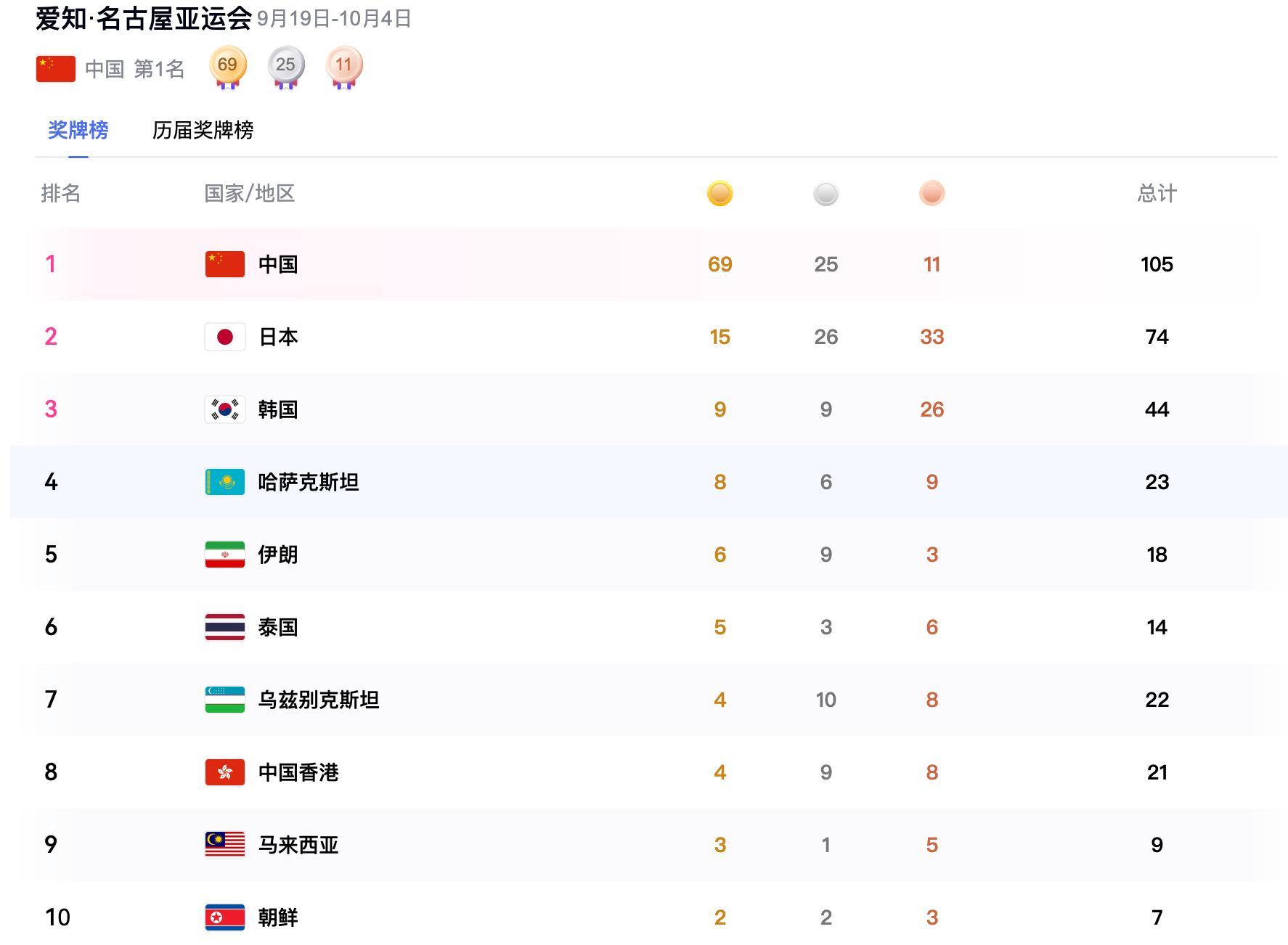 亚运会电竞项目从 7 项扩至 11 项，我们只参加这 4 项