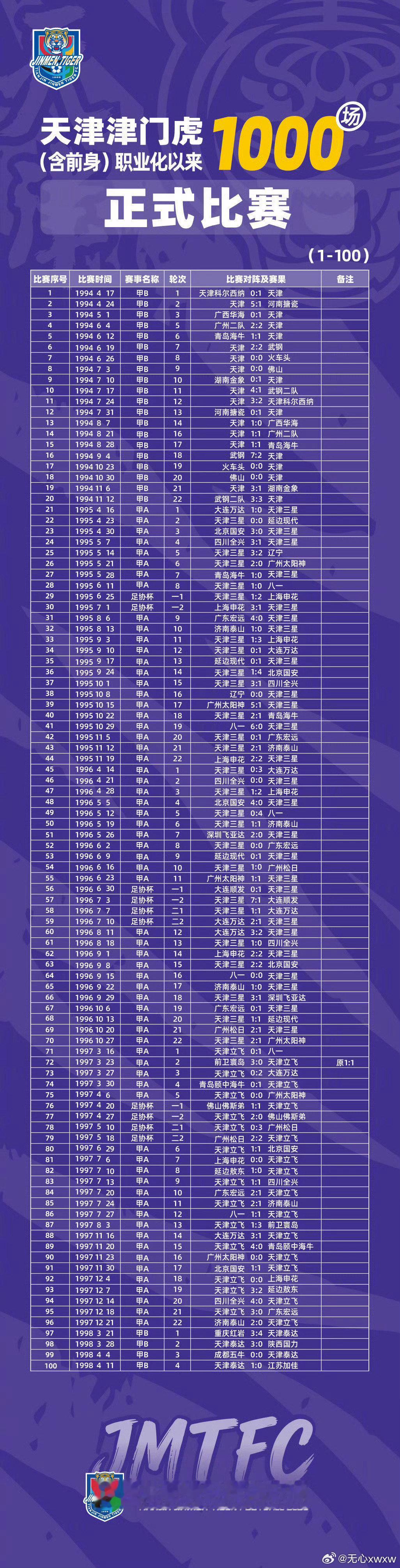 天津泰达职业化以来1000场正式比赛全记录。 ​
