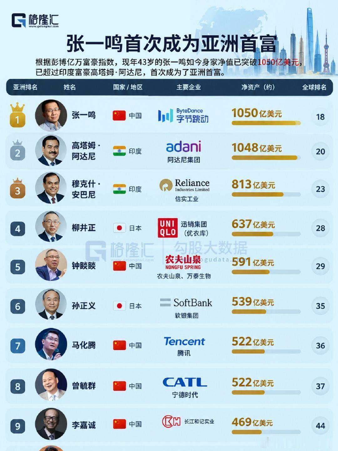 张一鸣首次成亚洲首富，身家已超过印度富豪高塔姆·阿达尼 ​