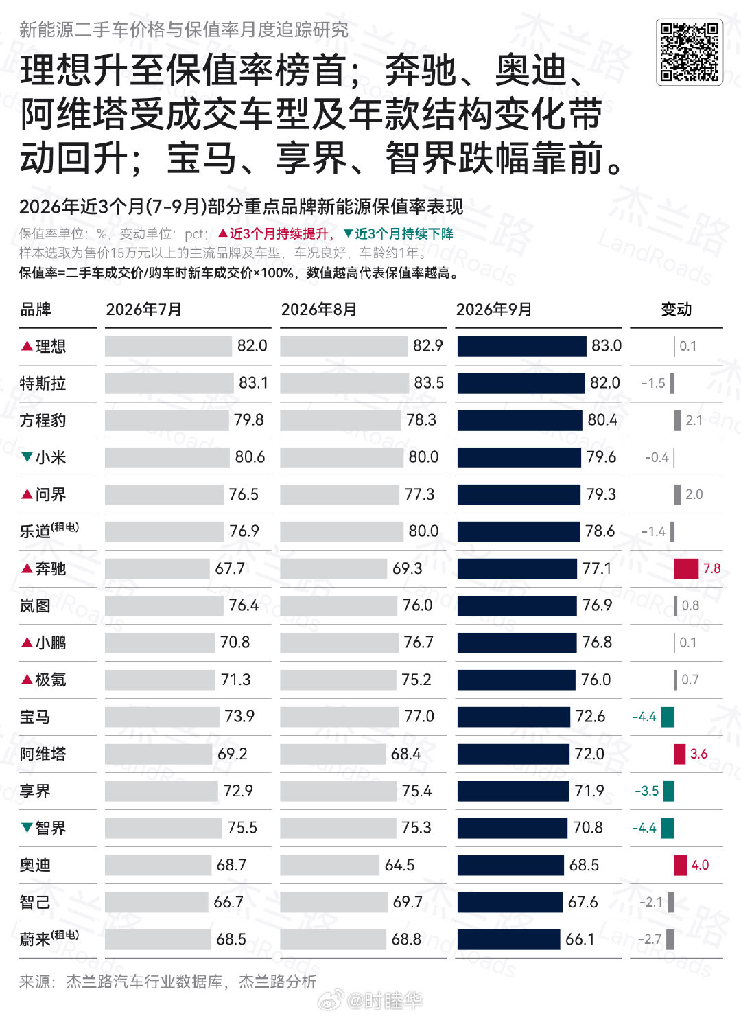 保值率这一块。 
（最近有好几次给人推荐车的时候，聊到买二手理想，最后看了价格以后都放弃了。因为理想保值率太高了，不如买新车[允悲]） ​