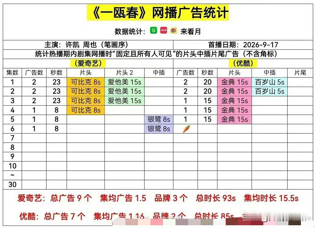 许凯、周也的《一瓯春》在优酷首播，形势并不乐观。云包场份额极少还出现滞销，足以说明观看的观众基数惨淡。剧集撞上热度高涨的《兰香如故》，属实生不逢时。同期对手风头正盛，分流大量观众，前期热度完全被压制，开局就陷入被动，后续想要逆袭突围难度不小。许凯 周也