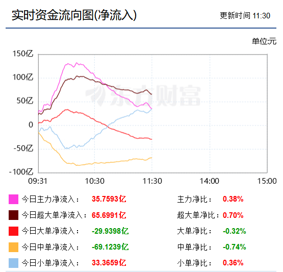午盘（续）：午盘正文未对上午的资金流向做点评，补一个吧：国家队盘初即流入25亿，不可谓不努力，带动通信设备高开高走、也令半导体高开，但仅流入45分钟后即开始流出，还是拉一把再引导小单流入格局。大机构盘初也对付着流入3亿，10点时最大流入33亿，早于国家队开始流出，国家队着眼于硬科技类但大 ​
