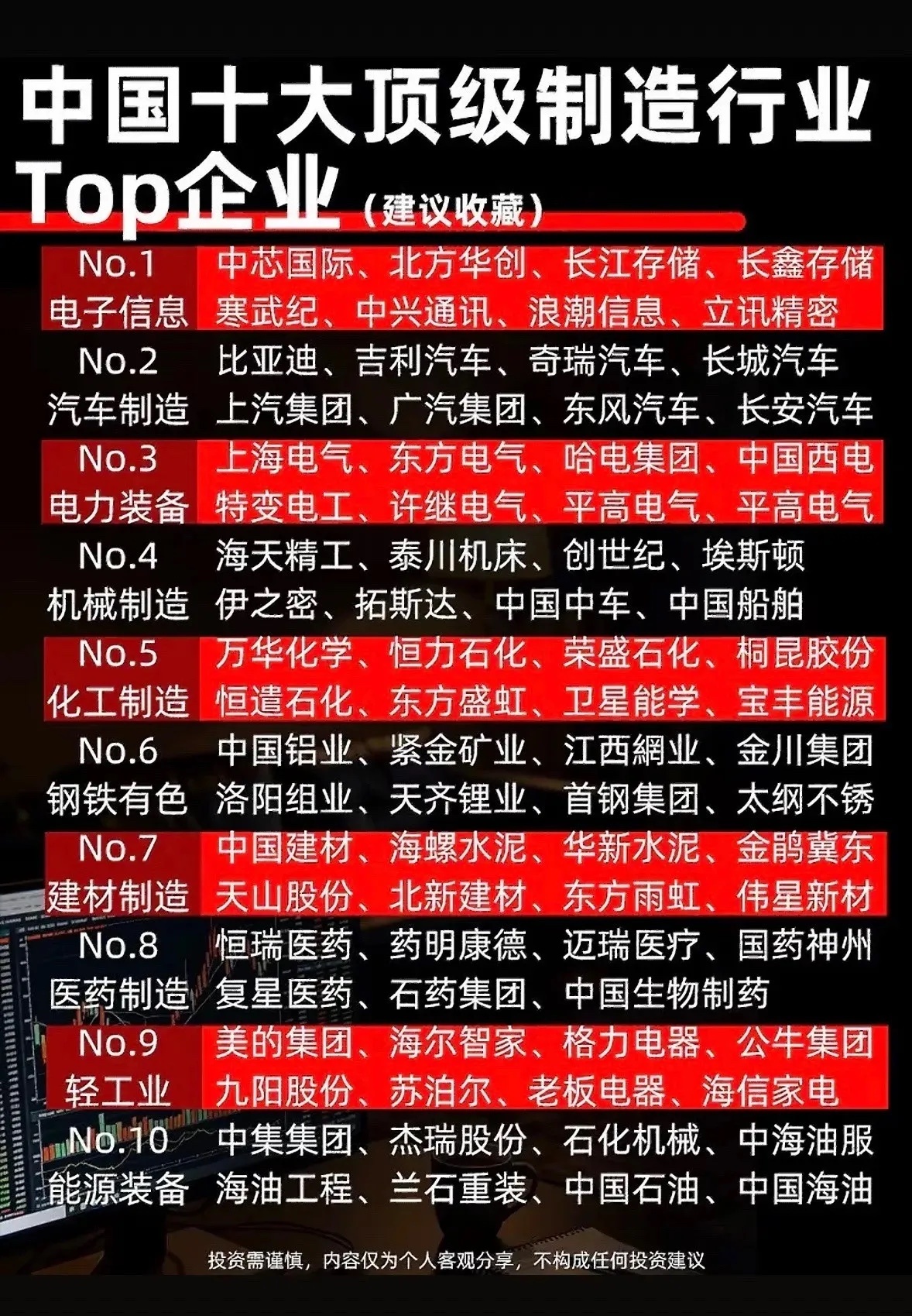 整理了下国内真正能打的十大制造企业，每一家都是在各自领域攥着核心技术的狠角色，没有半点水分。
华为不用多说，通信设备市占率全球第一，5G专利数占全球14%，连芯片设计都能自己啃下硬骨头。宁德时代动力电池全球市占率连续7年破35%，把海外同行远远甩在身后。比亚迪是全球首个停售燃油车的车企，新 ​