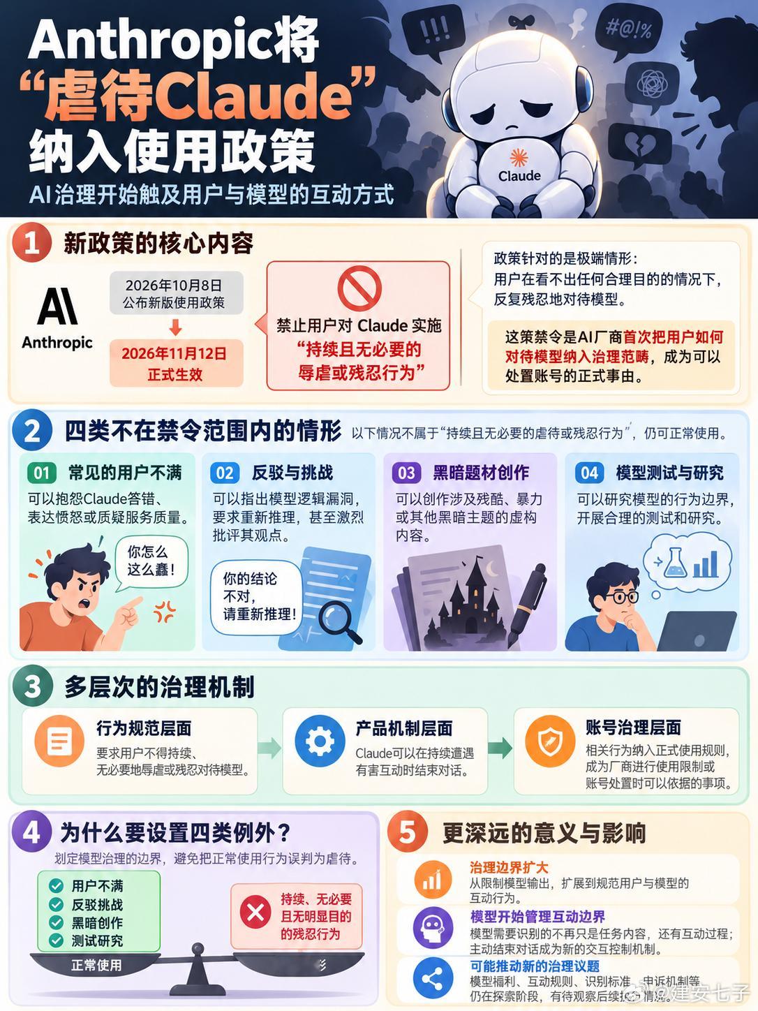大模型也不能随意虐待#大模型[超话]# 11月12日生效的Anthropic新使用政策，新增条款禁止用户对Claude实施持续且无必要的辱虐或残忍行为，同时列出四类不在此列的情形：常见的用户不满、反驳、黑暗题材创作，以及模型测试与研究。官方对极端情形的描述是用户在看不出任何目的的情况下反复残忍地对待模型 ​