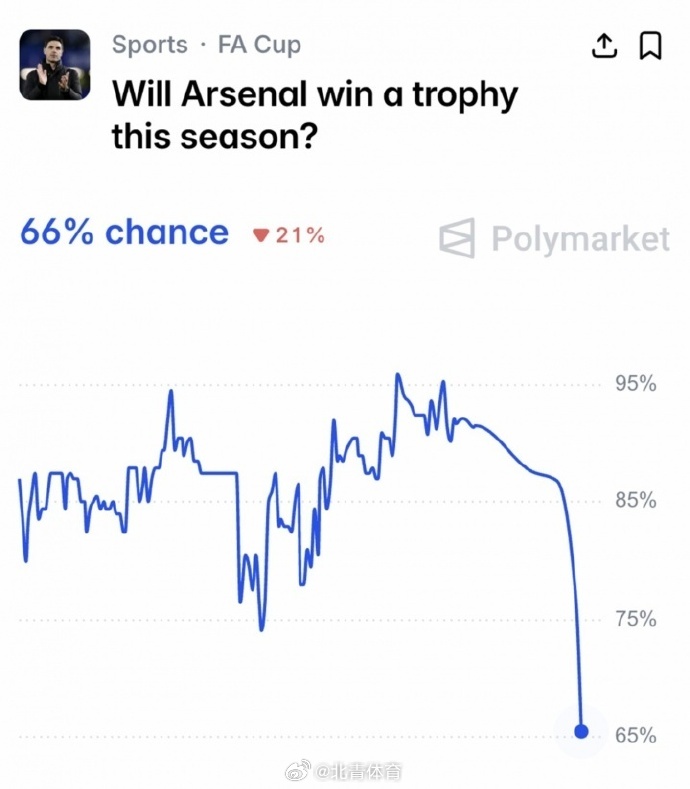 英超第32轮，曼城客场3-0轻取切尔西，而阿森纳本轮1-2不敌伯恩茅斯...