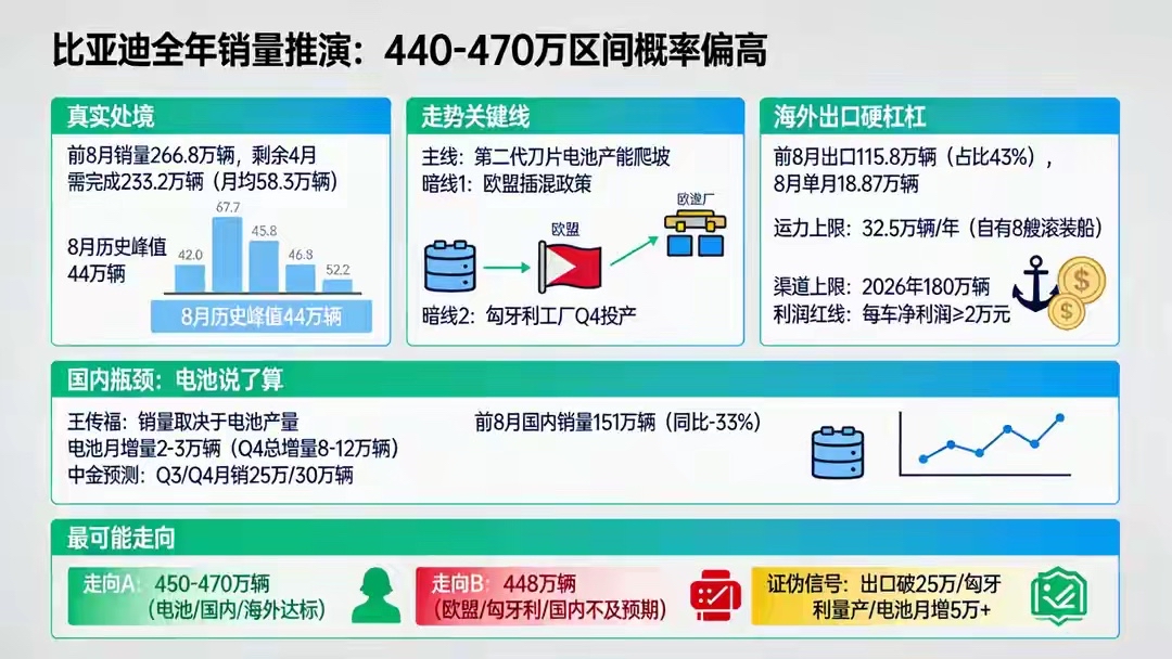 边际效应
翻了下比亚迪近三年的财报数据，反差感真的挺强的。
2024到2025年还在一路猛冲，2025年全年纯电车型交付226万辆，同比涨了近28%，整体营收和利润都踩着行业高点往上走，海外营收占比也悄悄摸到了过半的水平。
结果2026年上半年直接迎来了近年少见的营收利润双降：总营收3448.15亿