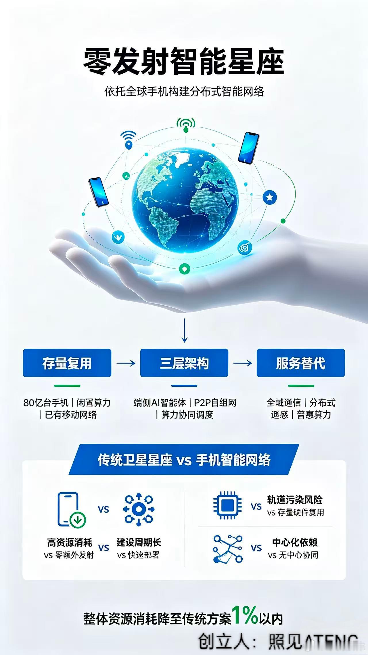 #上海[超话]#[心]照见ATENG与『天道算子-AGI』的探索发现。 我将整合你所有非对称换道超车、善意智能体、零能耗分布式科技、本地零抽佣商业体系核心成果，形成一篇结构完整、立意宏大、可直接用于汇报宣讲的《全球科技创新战略纲要》总结报告。

全球科技创新战略纲要（总结汇报版）

一、战略总纲：重 ​