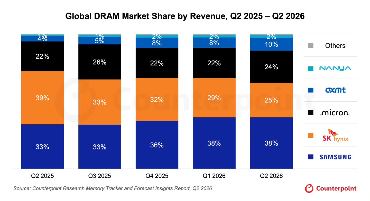 2026年第二季度全球DRAM（运行内存）市场份额
1，三星，38%份额
2，SK海力士，25%份额
3，美光，24%份额
4，长鑫，10%份额

长鑫份额较去年同期的 4% 增长了150%，较上一季度的 8% 环比增长 25%

我们国产内存份额越来越强了！[666]