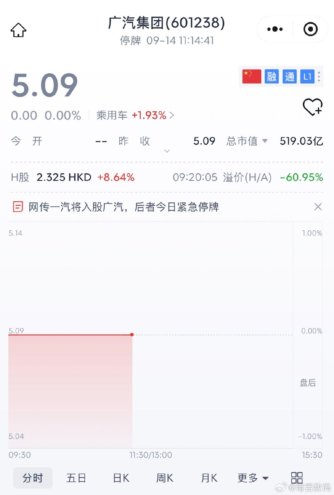 因重要事项未公告，9月14日，广汽突然紧急停牌，网传一汽和广汽将持股联营或战略重组[哆啦A梦吃惊] #广汽 一汽##广汽集团回应紧急停牌# ​