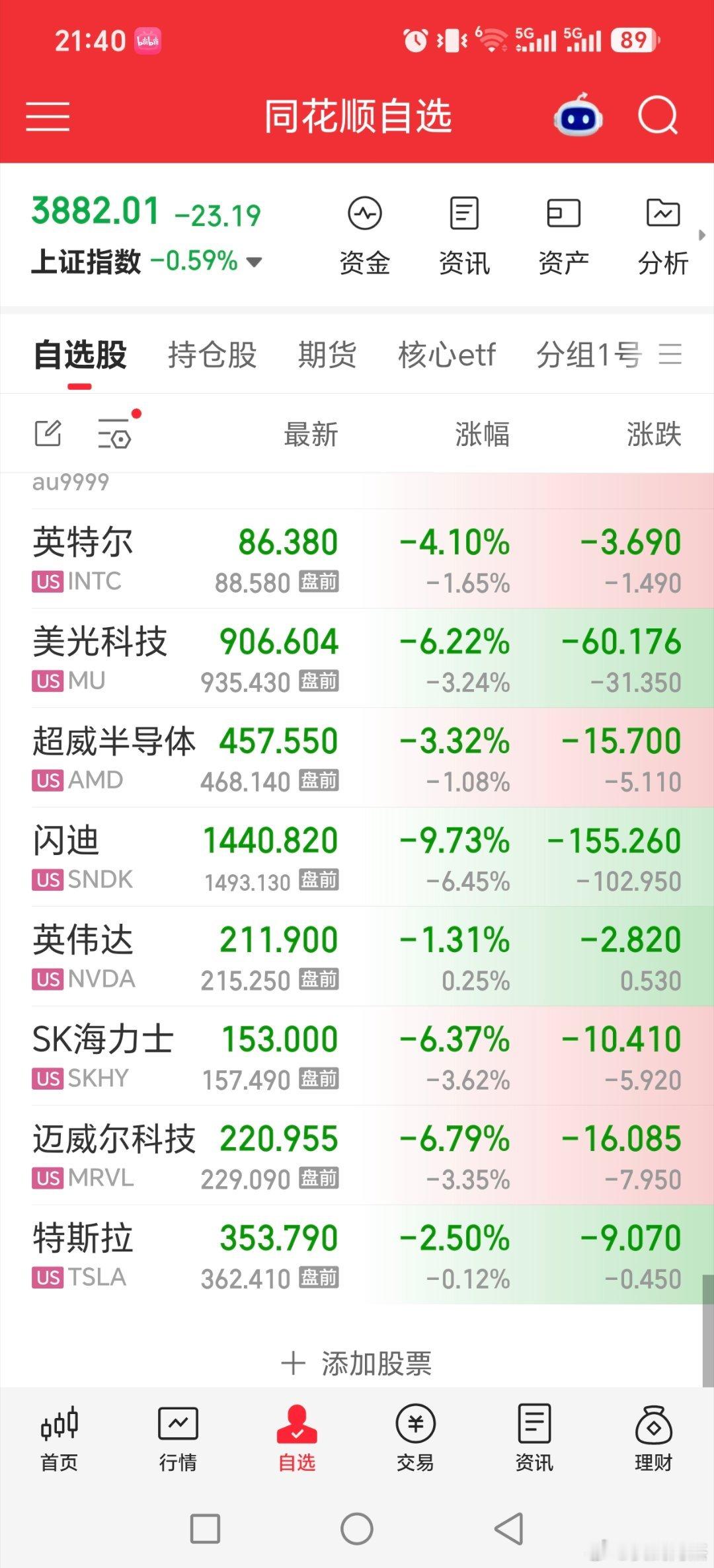 有科技的，外围涨不那啥，现在外围半导体这样了[允悲][允悲][允悲]

明天接着t一下煤炭，化工，黄金基金有的还可以出，又大涨了四天了，就不能调整两天嘛[允悲][允悲]

#黄金##股票##最近你买黄金了没##基金[超话]# ​