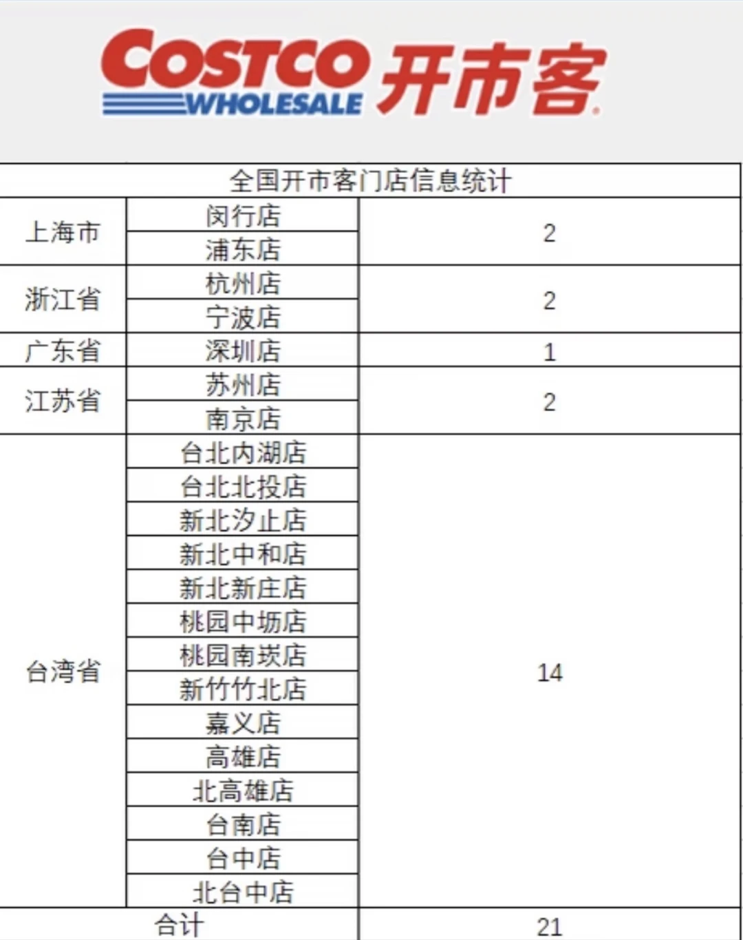 开市客宣布将在华新开9家门店