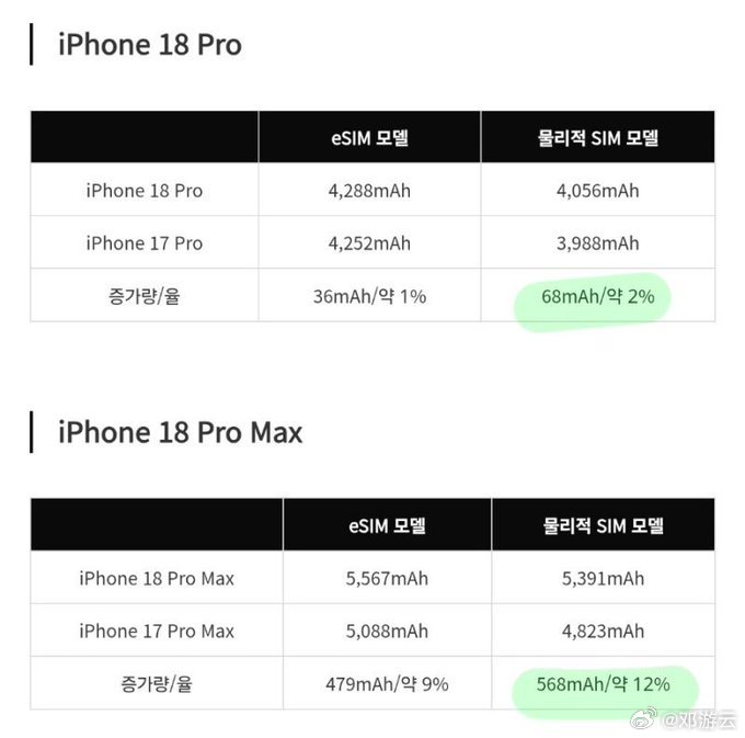 iPhone 18 Pro Max 可能迎来巨大的电池升级  一份新爆...