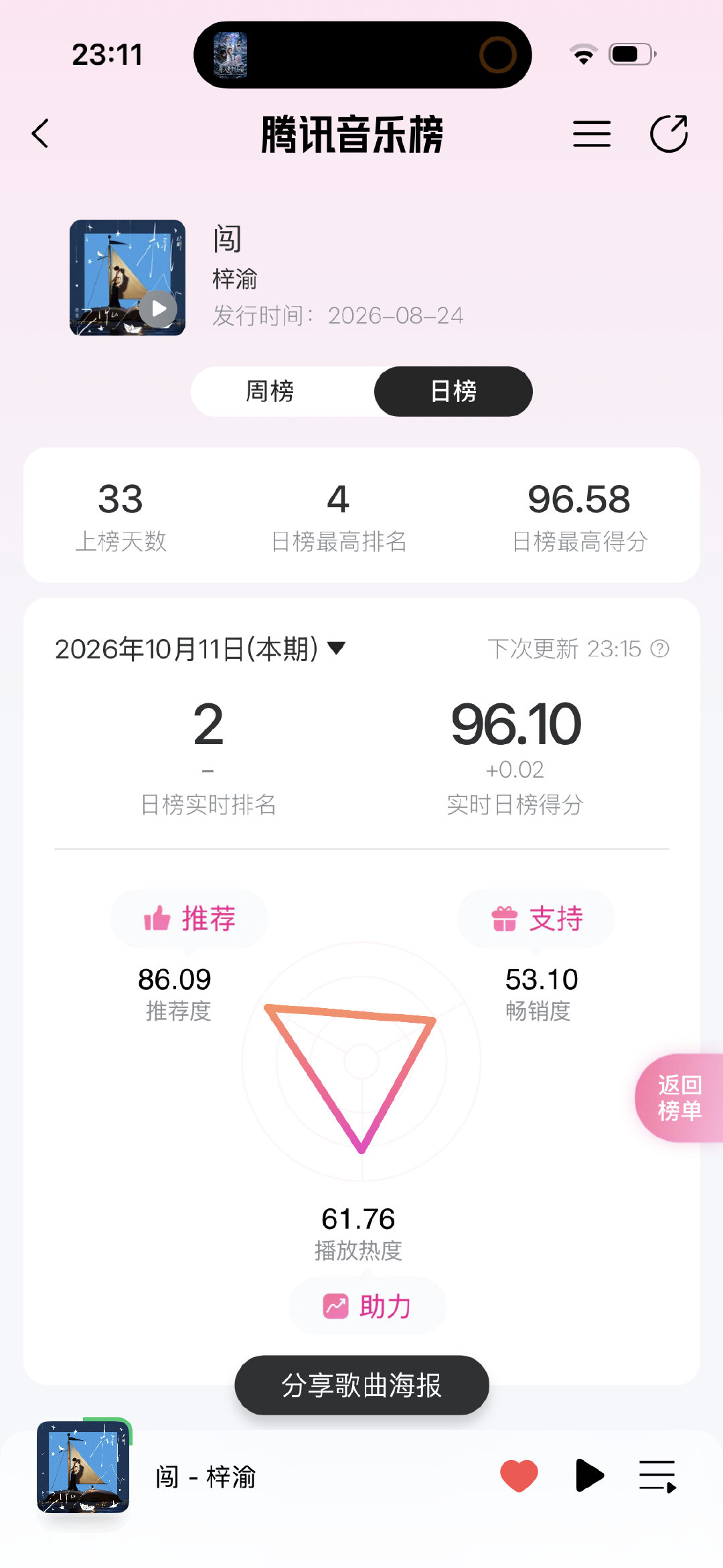 闯可以再多多推荐哦✌️
跟日榜第二差不了多少啦 ​