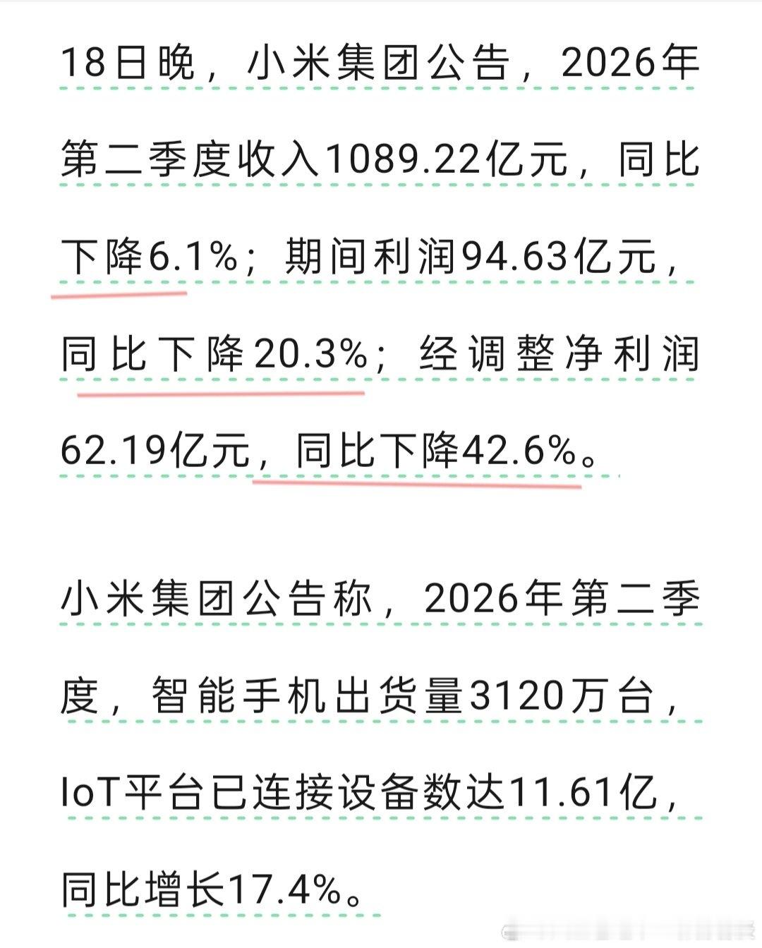 小米业绩公布：二季度收入1089.22亿元，同比下降6.1%；期间利润94.63亿元，同比下降20.3%。[吃瓜][吃瓜][吃瓜] ​