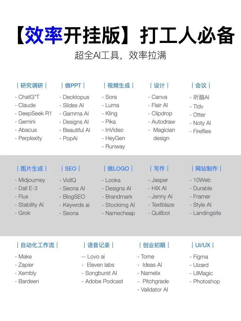打工人收藏的80个AI工具分类清单📋整理了半天发现，市面上从来不缺AI工具，大多数人困扰的是不知道该选用哪一款 😅按照日常使用场景划分清楚之后，思路瞬间清晰。▪文案撰写：Jasper、Quillbot▪PPT制作：Gamma AI▪会议录音纪要：Otter、听脑AI▪图片设计创作：Canva、Midjourney▪AI生成视频：Kling、Runway▪办公流程自动化：Zapier、Make每个领域都有多款成熟工具，完全没必要全部学习。找准自己工作里最耗时、最容易卡顿的环节，挑选对应的工具上手体验即可 🎯举个例子，频繁撰写策划方案，可以搭配Tome+Gamma AI，方案框架搭建、精美版式生成一站式搞定；自媒体内容从业者，写作、配图、短视频生成整条链路的AI工具体系已经十分完善。新手接触AI切忌贪多求全，深耕一个使用场景熟练运用，远比囤积一堆工具闲置不用更有价值 💪