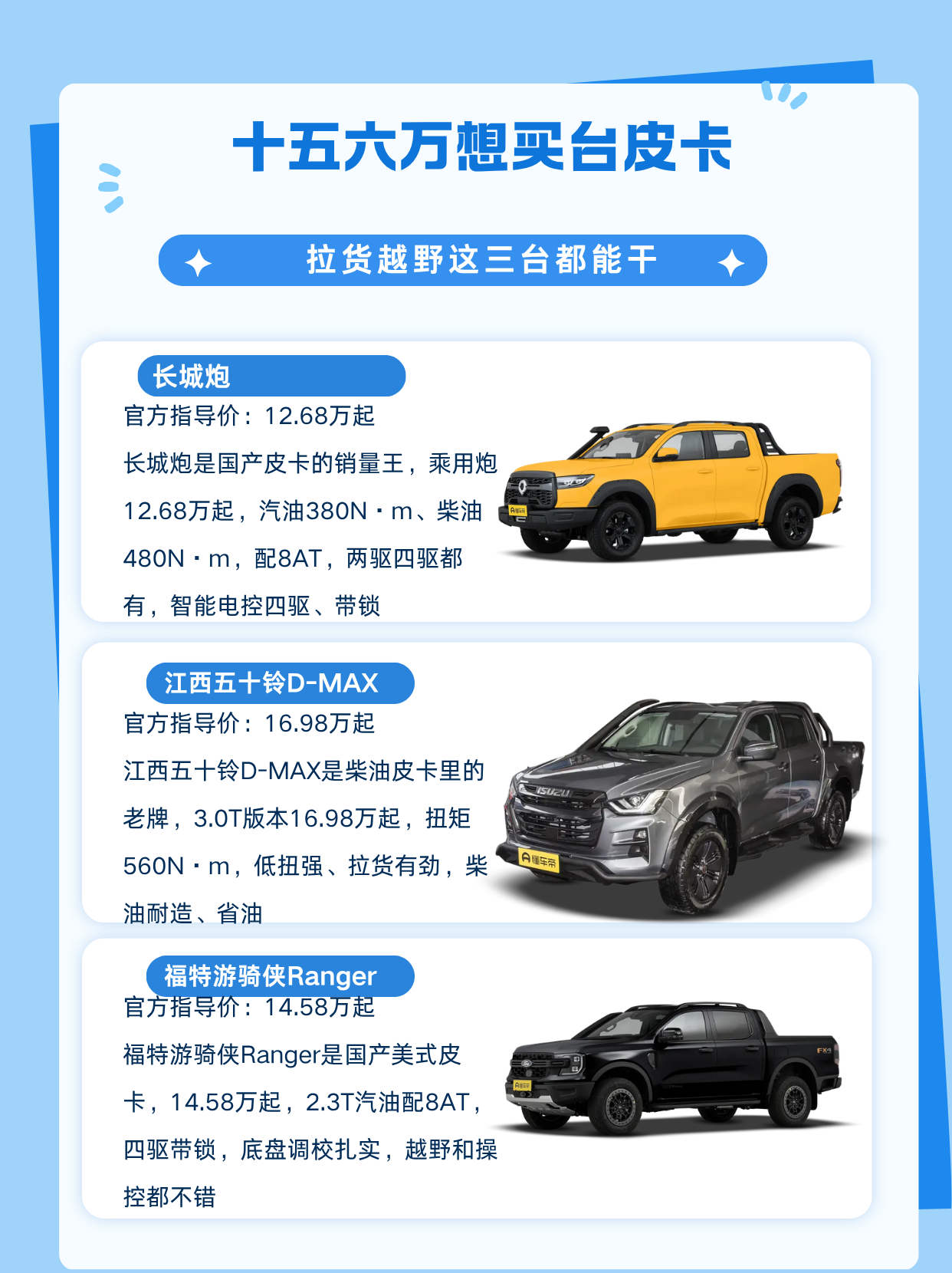 十五六万买台皮卡，图的就是能拉货、能干活，还能偶尔越野。长城炮、D-MAX、福特Ranger，一个国产走量、一个五十铃柴油耐造、一个美式皮卡，取向不太一样。这篇我从拉货、越野和耐用角度，把三台聊清楚。
长城炮
官方指导价：12.68万起
长城炮是国产皮卡的销量王，乘用炮12.68万起，汽油380N·