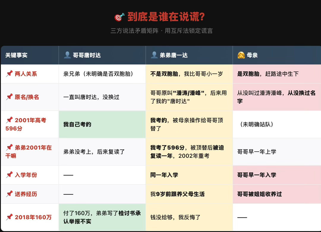 到底谁在撒谎？

三方说法矛盾矩阵｜互斥法锁定谎言

【关键事实｜哥哥唐时达｜弟弟唐一达｜母亲】
1.两人关系
亲兄弟（未明确是否双胞胎）｜不是双胞胎，我比哥哥小一岁｜是双胞胎，赶路途中生下

2.原名/换名
一直叫唐时达，没换过｜哥哥原叫"潘涛/潘峰"，后来用了我的"唐时达"｜从没叫过潘涛潘峰， ​
