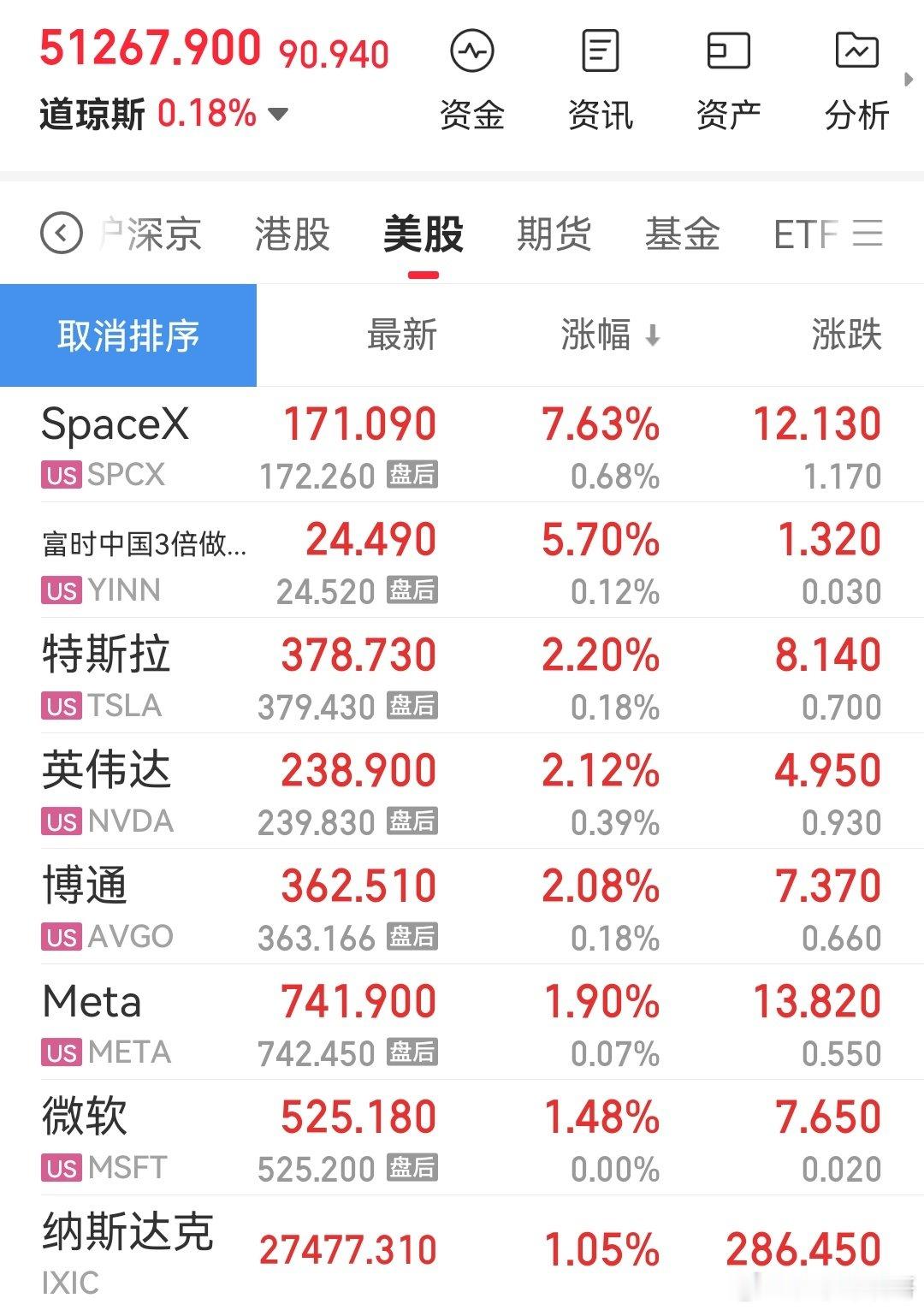 隔夜外围市场纳指、英伟达创新高，美股科技股大涨， SpaceX 涨超7%,马斯克身家重回1万亿美元，国际油价跌破90美元。 ​