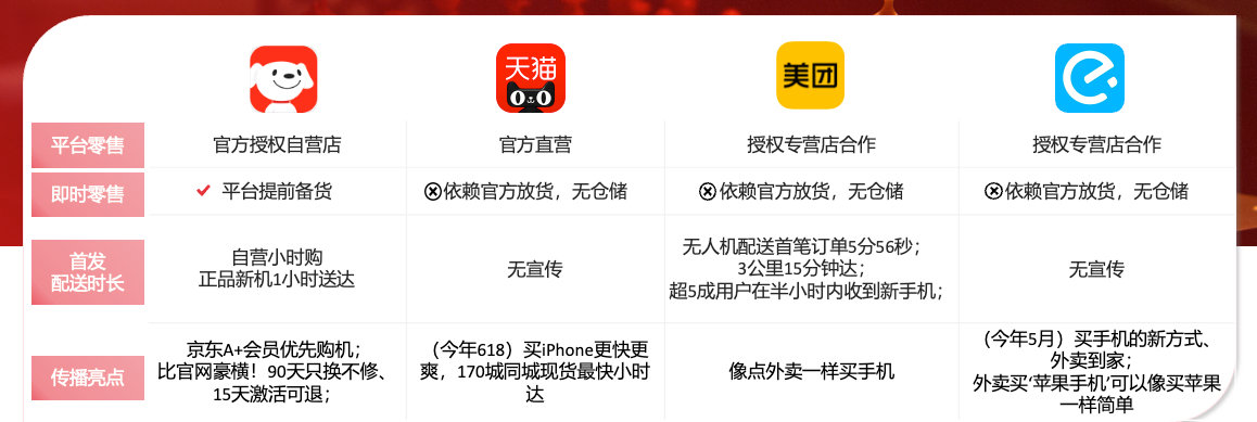 #iPhoneDuo早鸟包不退款# 23年那会写过一个京东的A+会员权益，当时就已经有了早鸟票，传的还是“快人一步进入页面锁定购买”[允悲]不过当年价格好像也才299？399？（具体忘了，反正比黄牛便宜）

顺带还做了一页京东、天猫、美团、饿了么的权益对比图[允悲] ​