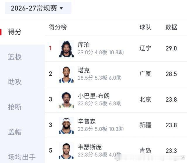 #辽宁男篮[超话]# 是不是第一外援还得接受徐杰的考验 ​