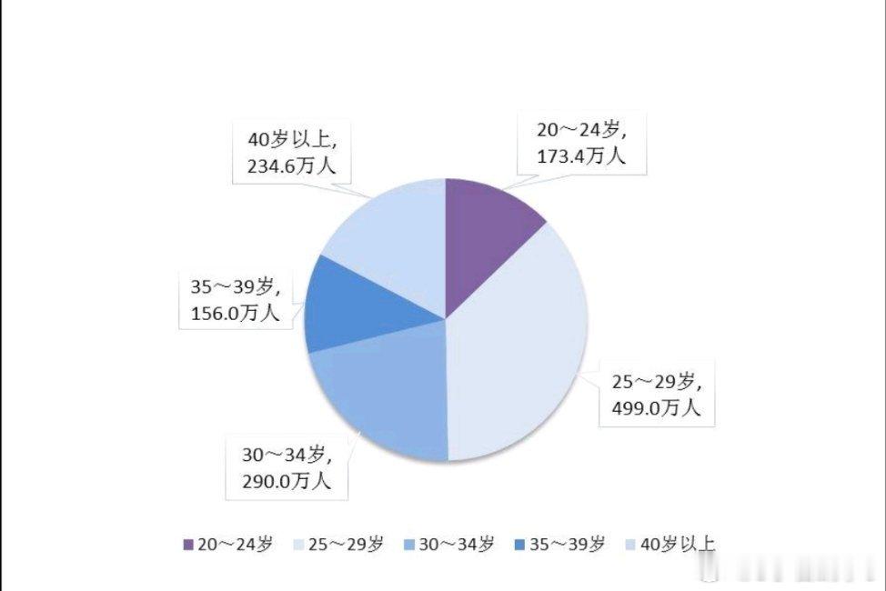 #2025年全国结婚登记676.5万对#
2025年全年依法办理结婚登记676.5 万对，比上年增 10.8％，结婚率为4.8‰，比上年增长0.5 个千分点。

依法办理离婚手续393.7万对，其中民政部门登记离婚274.4 万对，法院判决、调解离婚119.4 万对，离婚率 
为2.8‰，比上年增长0.3个千分点（图一）。

2025年全国结婚 ​