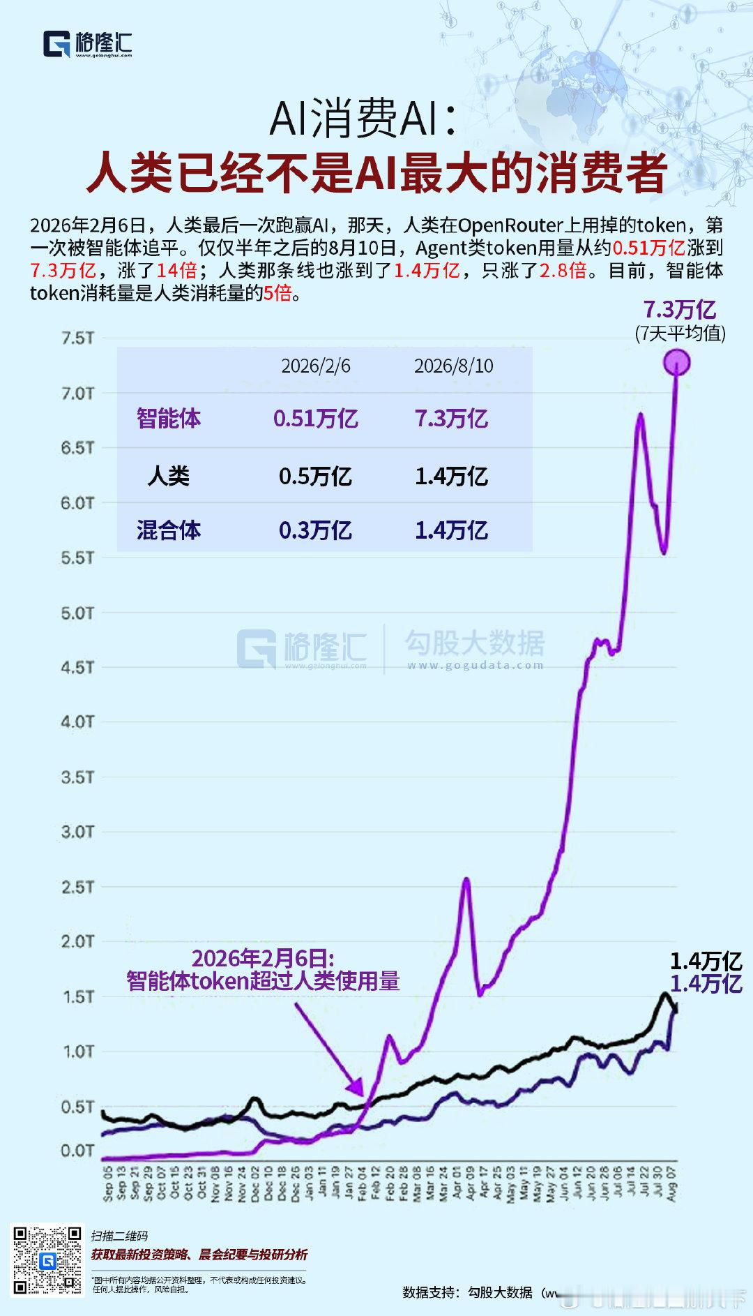 2026年2月6日，人类最后一次跑赢AI。那天，人类在OpenRouter上用掉的token，第一次被智能体追平。仅仅半年之后的8月10日，Agent类token用量从约0.51万亿涨到7.3万亿，涨了14倍；人类那条线也涨到了1.4万亿，只涨了2.8倍。目前，智能体token消耗量是人类消耗量的5倍。 ​