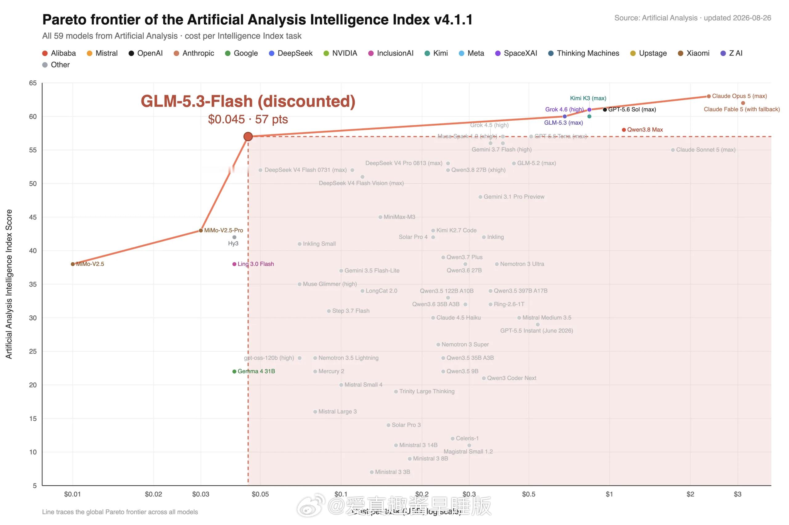 GLM-5.3-Flash（Ox-Alpha）：
定价为GLM-5.3的1/10，是GLM-5系列的首个原生多模态模型。

跑在国产芯片上：过去一周，我们首次在大规模流量中尝试用大国产芯片集群提供服务，这些芯片通过自研高带宽互联网络连接。

为克服单张芯片算力与内存容量相对有限的问题，我们在SGLang 基础上构建了专用的推理 ​