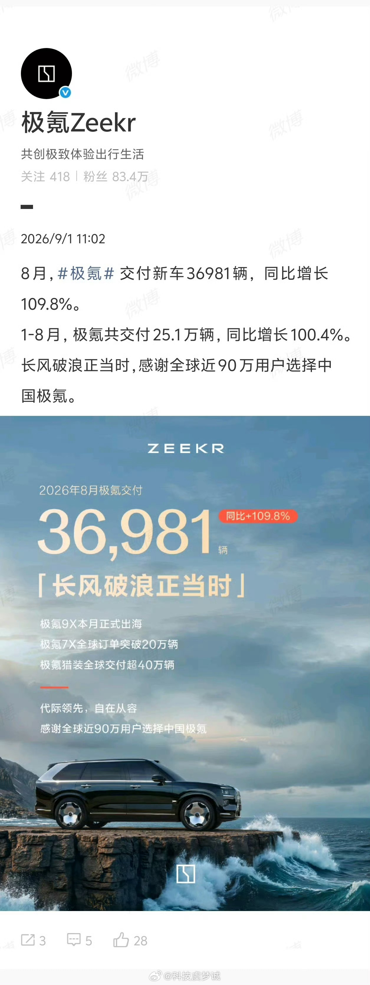 #多家车企公布8月交付量##多家车企发8月交付战报#零跑8月交付103129辆，继续稳稳站住10万+。鸿蒙智行42101辆，小鹏39107辆，理想37679辆，极氪36981辆，蔚来35836辆，小米汽车超过3万辆，深蓝28659辆，华境S约7306辆。

零跑和极氪的增长势头是真的猛，一个单月10万+，一个同比增长超过100%，这种规模 ​