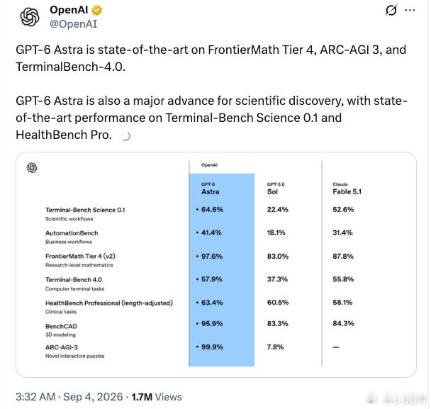 📣 今天凌晨，GPT-6 Astra 重磅发布

    · ARC-AGI-3：7.8% → 99.9%*
    · FrontierMath Tier 4：83% → 97.6%
    · ExploitBench：78.5% → 100%

    ARC-AGI-3 的 99.9% 为 Provider Adapter harness 条件下成绩；Standard harness 最高为 62.7%。

    OpenAI 总裁 Greg Brockman 更直接表示 ​