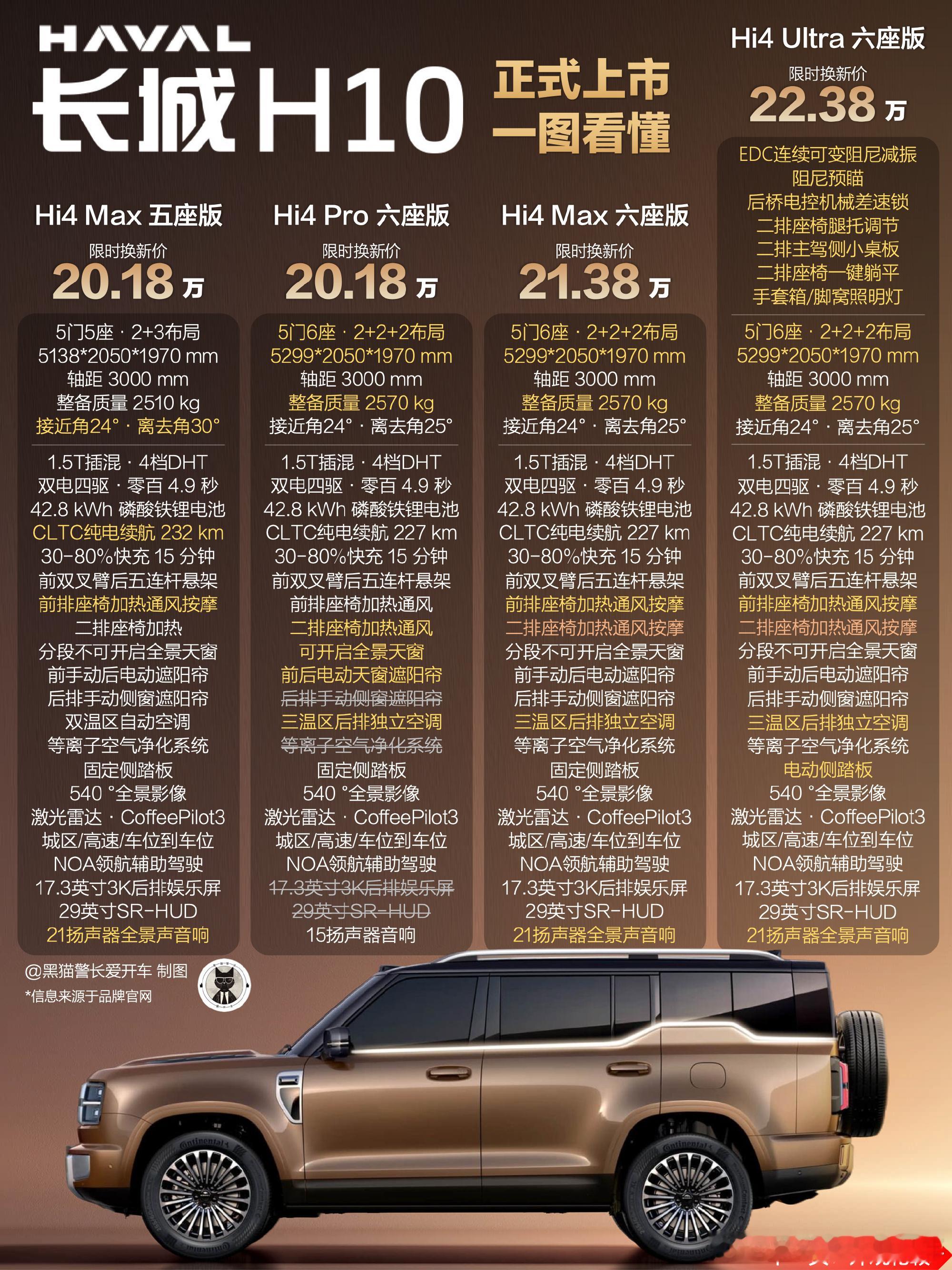 长城H10今晚正式上市，限时换新价20.18万起（已包含厂家补贴）  ...