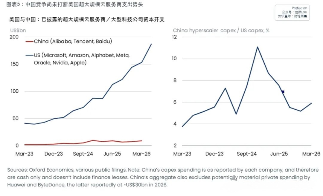 牛津经济研究院报告称，2026年3月，美国七家大型科技公司披露的资本开支已接近1850亿美元，约为阿里巴巴、腾讯和百度合计规模的20倍，中国三家公司的支出仅相当于美国的约6%。中国因此并非通过复制美国的算力投入展开竞争，而是利用算力约束迫使模型提高效率，再以低价和开放权重向全球扩散。美国企业 ​