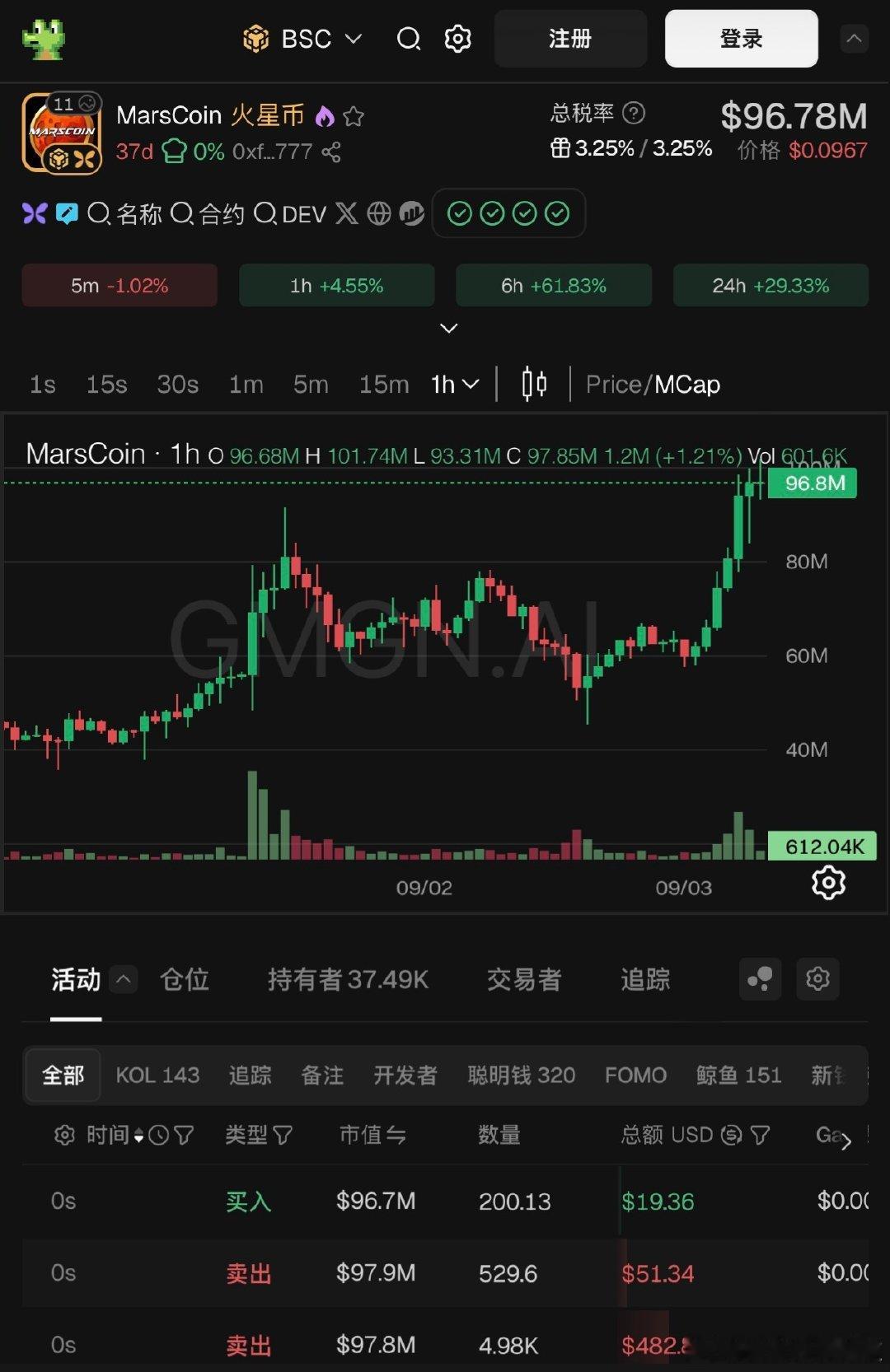 每次当别的链搞事的时候，bsc链就会出一个龙头压制，bsc链背靠自己交易所优势是现货上涨，但是Rb链也有罗宾汉自己的交易所，这次王牌对王牌了。

昨晚火星币最低被压制到5000万市值附近，现在接近1亿市值了

火星币的梗来源于2021年cz与马斯克互动出来的，在2026年相当于新瓶装旧酒 ​