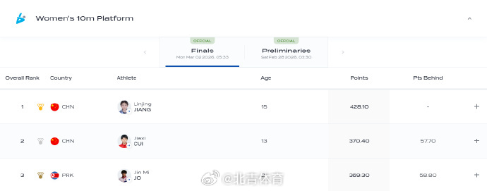 跳水世界杯加拿大站女子10米台，两位中国选手包揽冠亚军  蒋林静总分4...