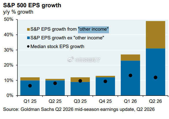 JPMAM：S&P 500 收益中异常高比例来自 Anthropic 和 OpenAI 的未实现估值收益。 ​