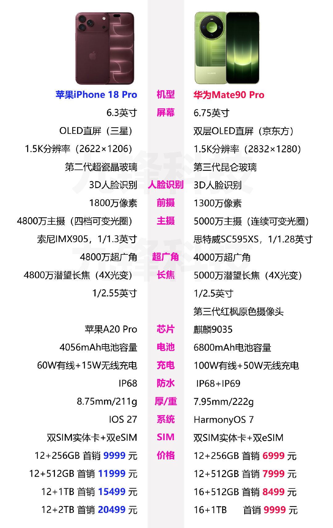 华为Mate90 Pro和苹果iPhone18 Pro的相关参数配置和价格对比，这两款手机你会选择哪一款呢？ ​
