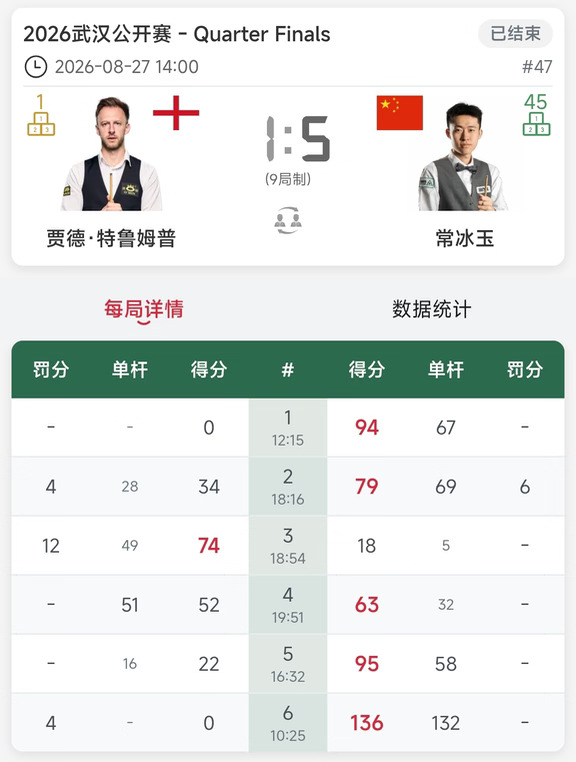 常冰玉5-1掀翻世界第一 火箭5-3淘汰塞大师