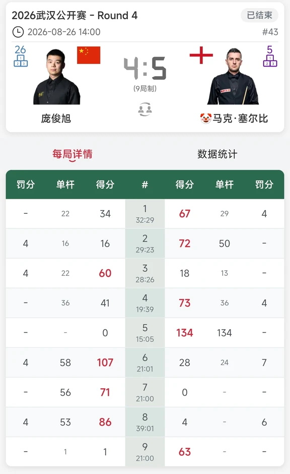 庞俊旭4-5惜败塞大师 今晚赵心童肖国栋出场