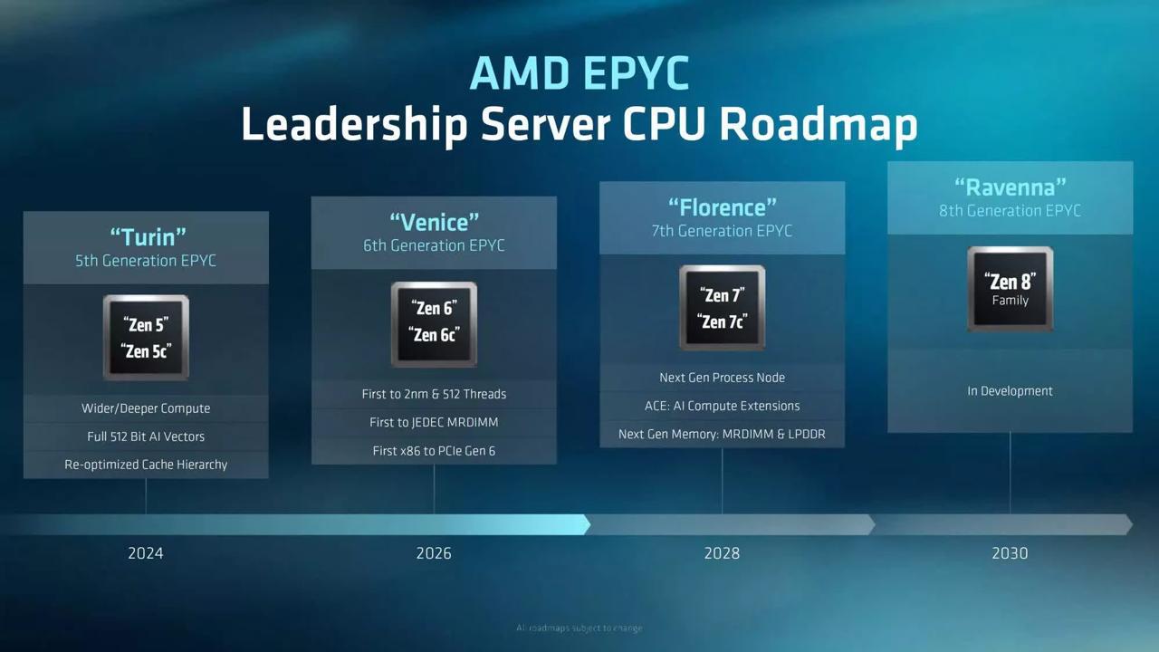 AMD 确认 2028 年推出 Zen 7 服务器处理器，Zen 8 ...