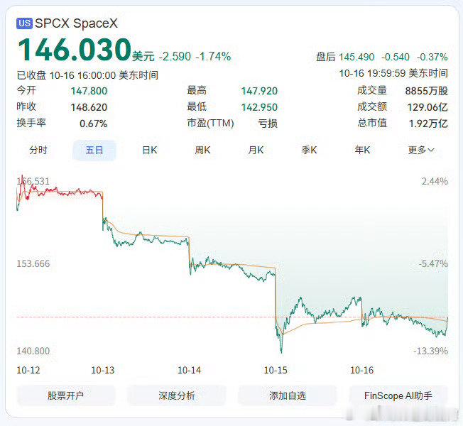 #特斯拉市值蒸发超6200亿#特斯拉跌超2%，最新市值1.4万亿美元 ​